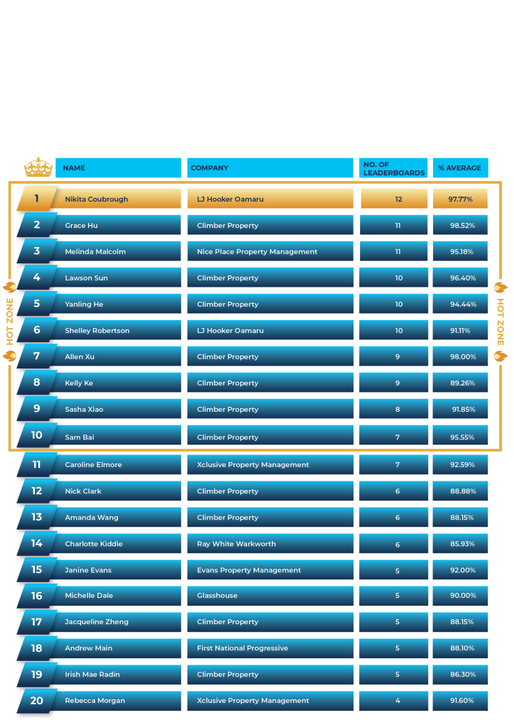Top 20 Leaderboards - Tenancy.co.nz